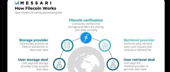 单个 AWS 区域发生故障，导致一半的互联网陷入瘫痪；Filecoin可以解决类似事故嘛