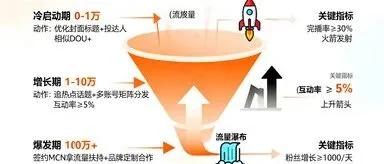 搞定这 3 阶段，抖音小游戏运营稳赚：前期准备 + 中期爆发 + 后期优化