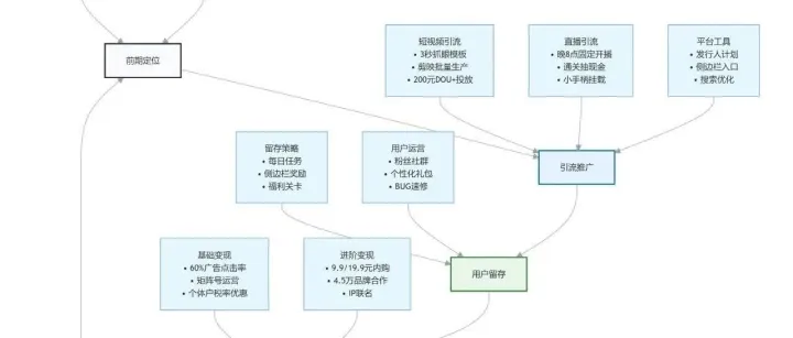 新手必看！抖音小游戏 5 大运营雷区，附短视频 + 直播引流全流程模板