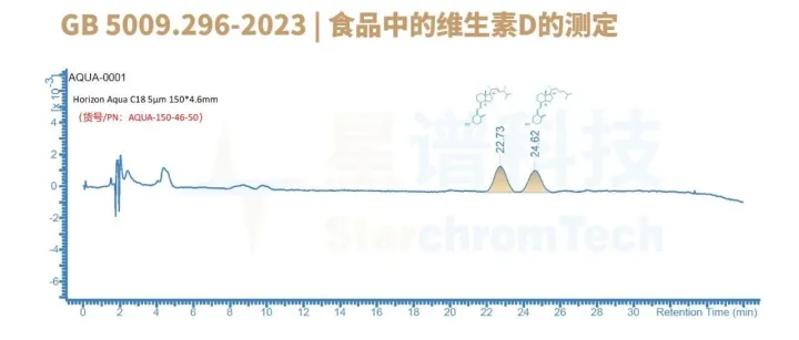 GB 5009.296-2023 | 食品中的维生素D的测定