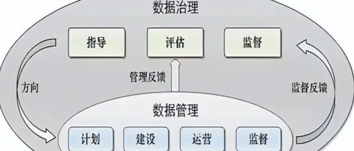 少谈<em>数据</em><em>治理</em>，多做点<em>数据</em>管理才是王道！