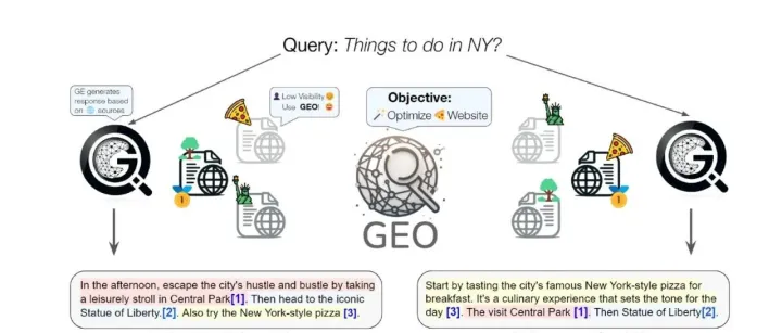 解读普林斯顿大学GEO论文：生成式引擎优化 (GEO) ——跨境流量与AI搜索的范式革命
