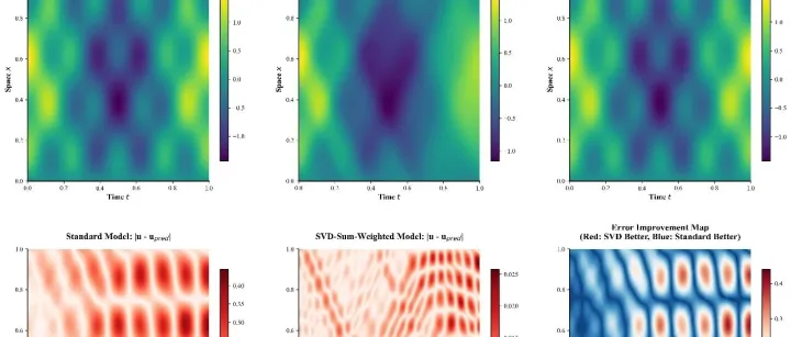 pytorch代码：Neural Tangent Kernel神经切线核在PINNs中的自适应加权算法的应用教程