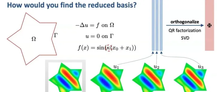 物理仿真的“压缩”艺术：降阶模型(ROM)与伽辽金投影完整教程