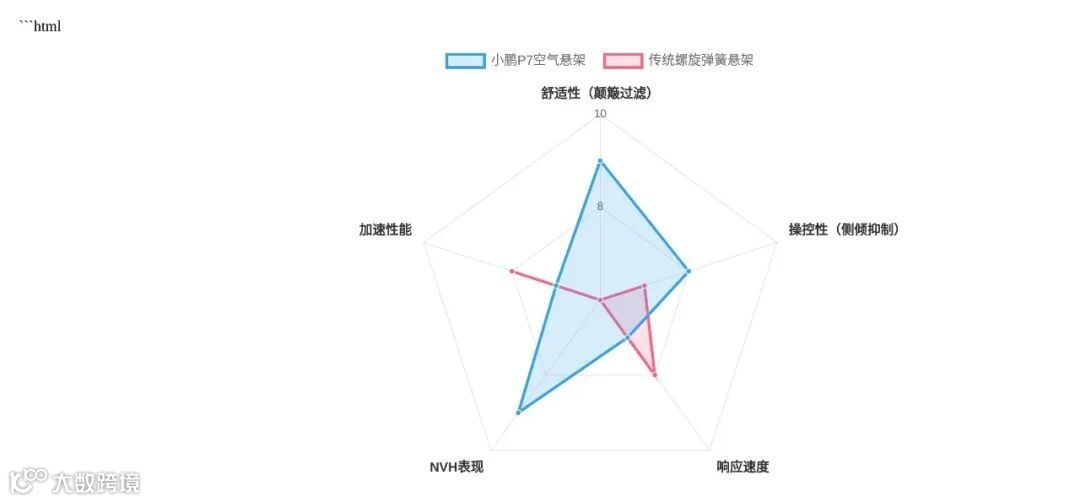 空气悬架与传统悬架性能对比图表