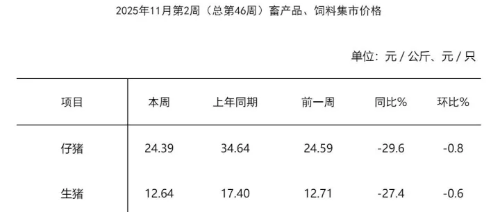 2025<em>年</em>11月第2周畜产品和饲料集贸<em>市场价格</em>情况