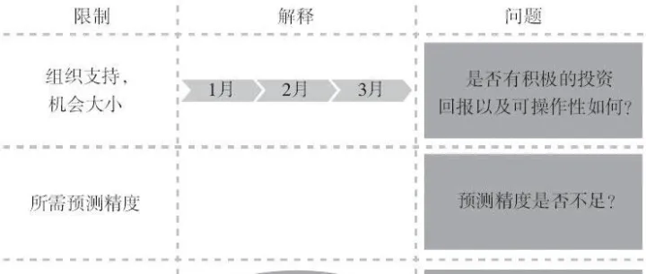 预测分析功能强大，但要小心过度使用