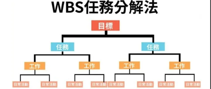 绩效管理方案可交付结果分解结构