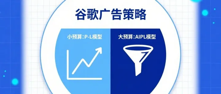 单日预算100美金 vs 1万美金：谷歌广告的生存战与统治术