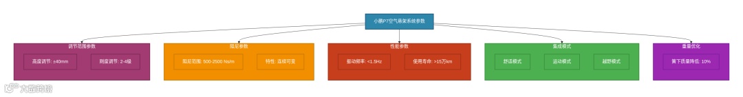 空气悬架参数图表