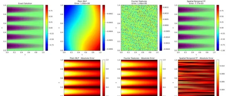 heat方程深度学习模拟代码教程：时空多尺度物理信息神经网络模拟高频热传导问题，误差精度1e-3量级