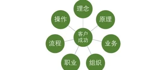 为什么说客户成功，是SaaS生意的终极拯救者？