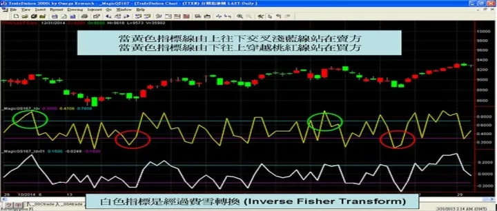 利用短期振荡指标设计一个交易系统及附源码