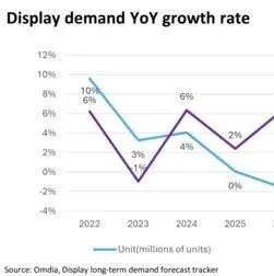 企业快讯 | Omdia：2026年显示面板面积需求预计增长6%