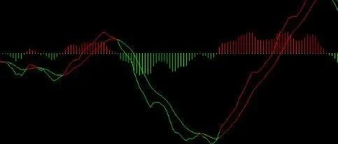 <em>MACD</em>指标金叉红线死叉绿线【改变指标颜色系列】