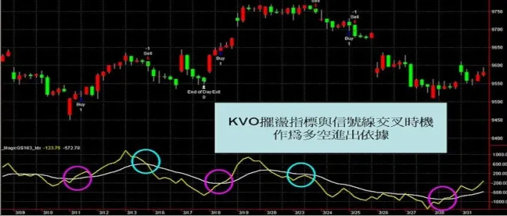 KVO 成交量振荡指标简介及依此设计交易系统