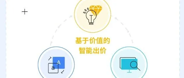 谷歌广告增效降本？这组「黄金三重奏」才是答案！