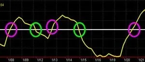 马可•柴金（Marc Chaikin）指标公式及交易系统策略研究
