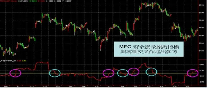 资金流量指标介绍及以此设计交易系统策略