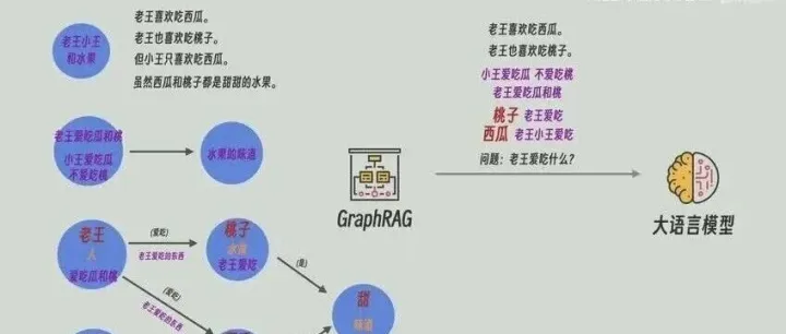 AI技术：大模型、agent、prompt提示词、上下文工程、RAG、GraphRAG、知识图谱、embedding、向量知识库