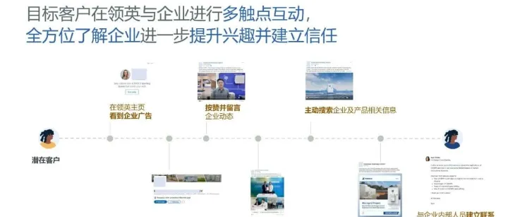 <em>LinkedIn</em>高级玩法：Sales Navigator + 内容 + 广告 + CRM