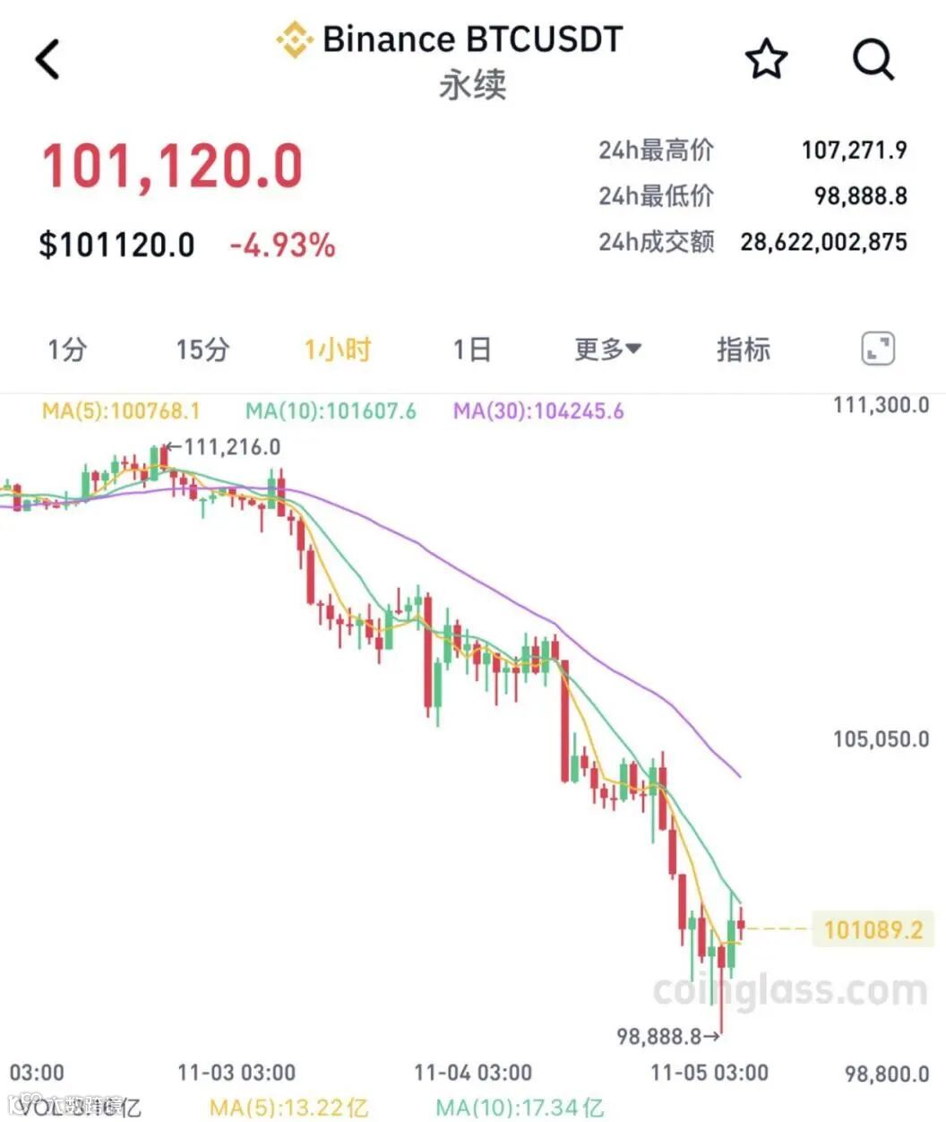 全线暴跌！超47万人爆仓！- 大数跨境