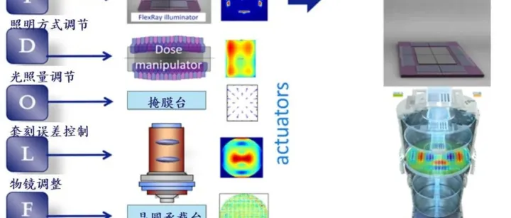 芯片<em>制造</em>：光刻<em>机</em>的DOSE、DOF与CD