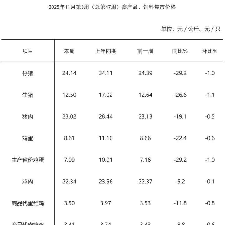 2025<em>年</em>11月第3周畜产品和饲料集贸<em>市场价格</em>情况