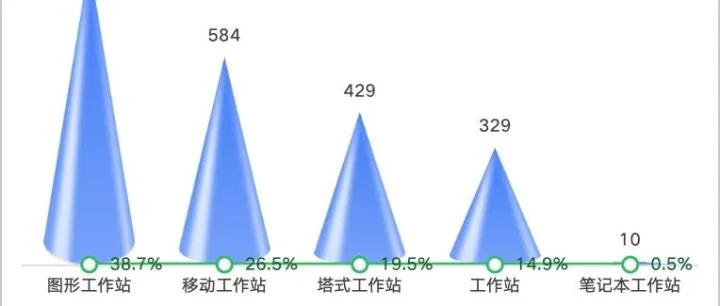 我国PC工作站招投标（中标）情况调研