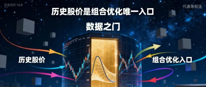 除了等权方式，其他组合优化的方法都需要知道个股过去的历史股价才能进行组合优化求解权重