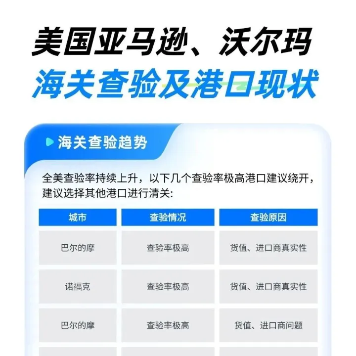 美国亚马逊、沃尔玛送仓及港口动态更新！