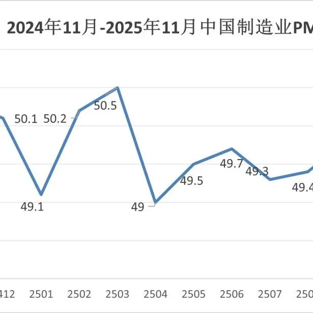 权威发布| <em>2025</em>年11月份<em>制造业</em><em>PMI</em>为49.2%