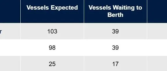 Cargo <em>expected</em> on Line Up | 涉及糖、化肥和粮食