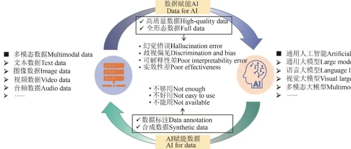 “<em>数据</em> + AI”双向<em>赋</em><em>能</em>机制与农业领域<em>实践</em>