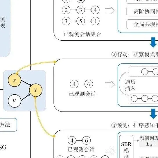 《电子学报》<em>数据</em>共享论文 | 基于反事实用户行为生成的<em>会话</em>推荐方法