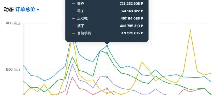 新手无货源，如何快速入局俄罗斯电商？Ozon实操思路梳理