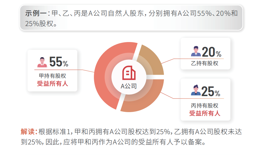 上海企业受益所有人信息备案指南(2025年11月1日前完成备案)- 大数跨境