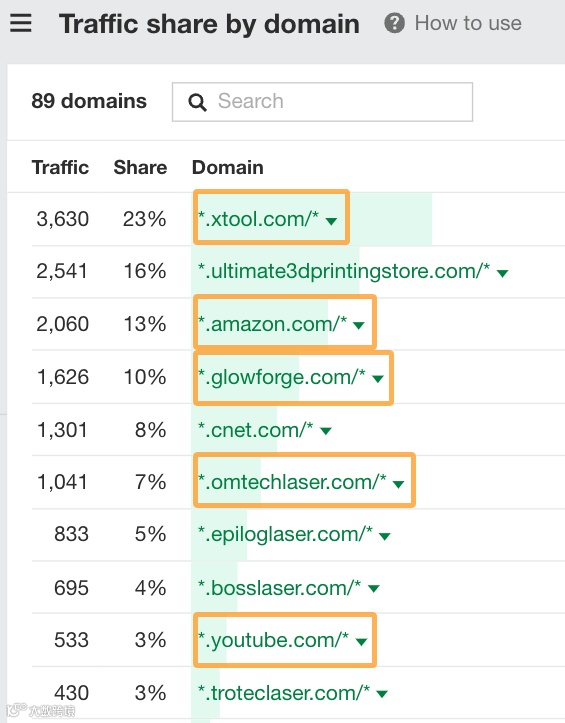 Ahrefs' Traffic share by domain report highlighting five websites visited.