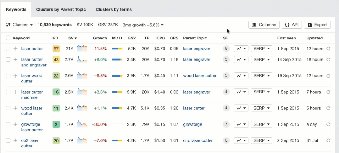 GIF of Ahrefs' identify intents feature for the keyword "laser cutter".