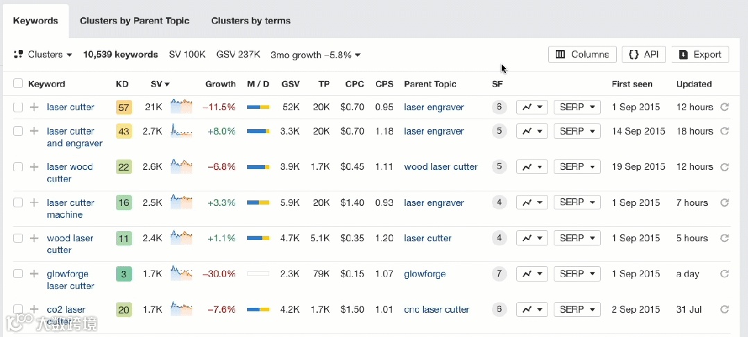 GIF of Ahrefs' identify intents feature for the keyword "laser cutter".