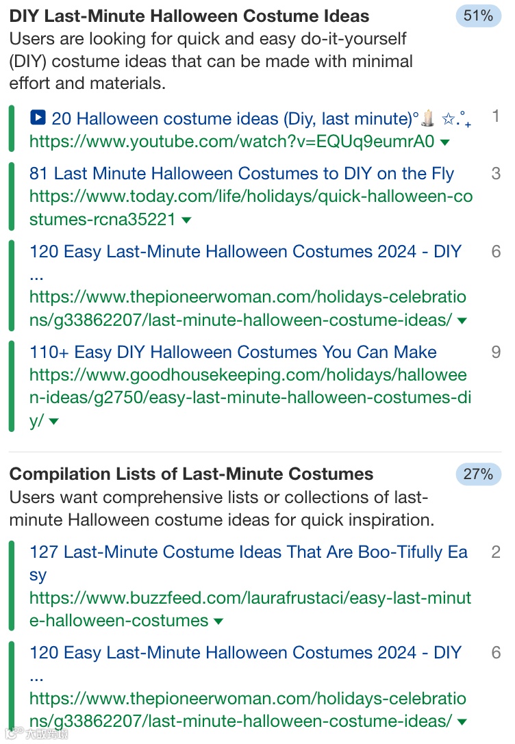 A 78% DIY intent for last minute halloween costumes.