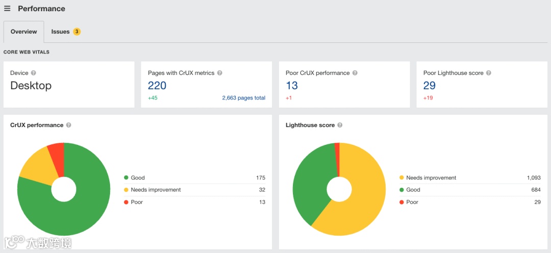 Measuring Core Web Vitals and UX metrics with Ahrefs' Site Audit.