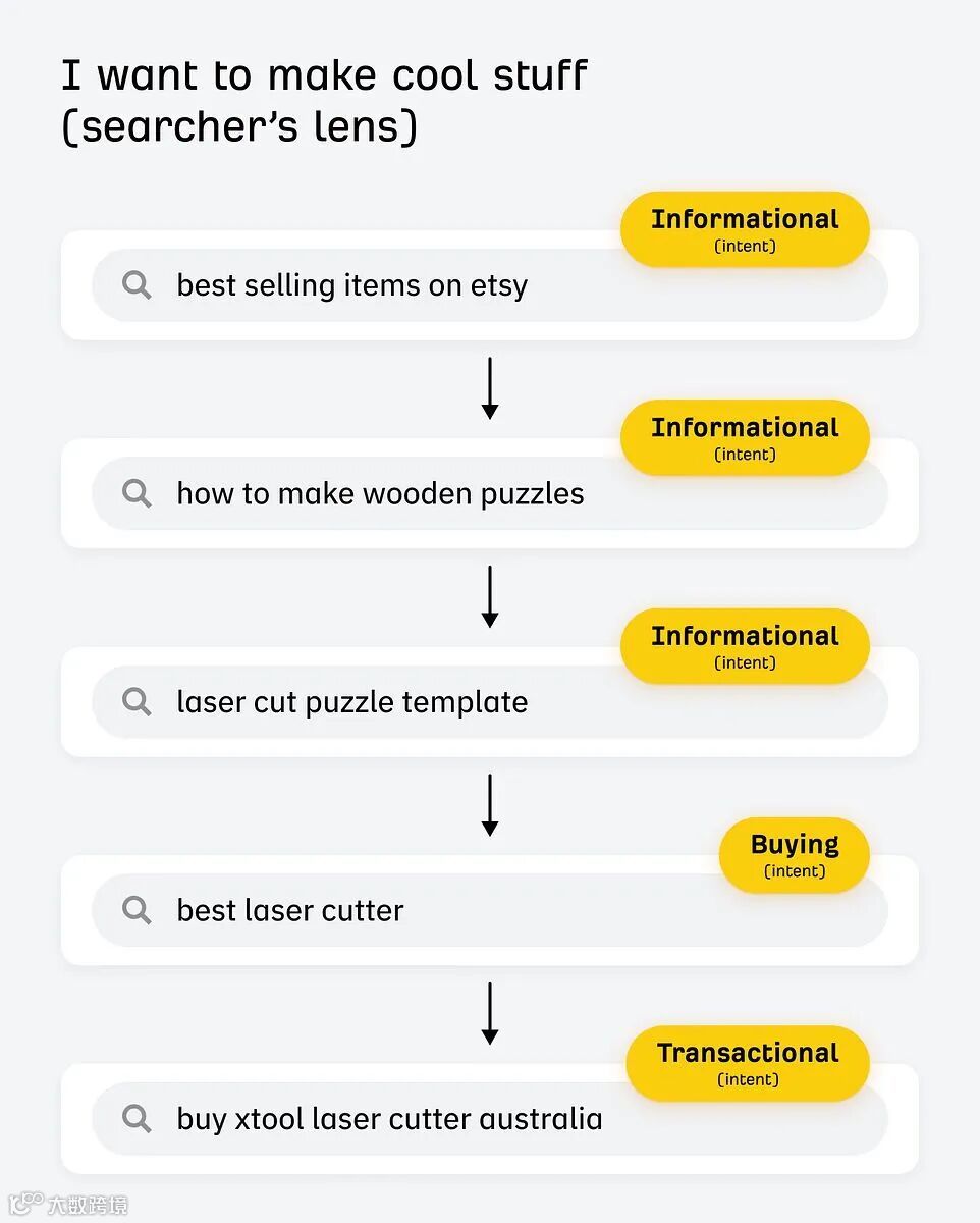 A flowchart indicating the difference between a searcher's lens that applies to an entire search journey and their intent which applies to individual keywords and changes at different stages in the journey.