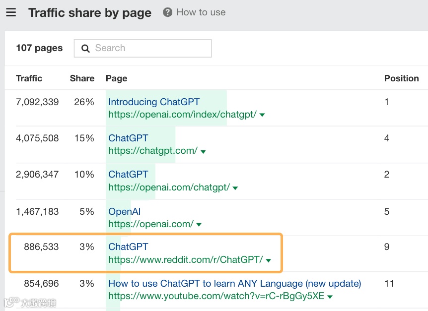 Ahrefs' traffic share by page report showing ChatGPT-related forums threads.