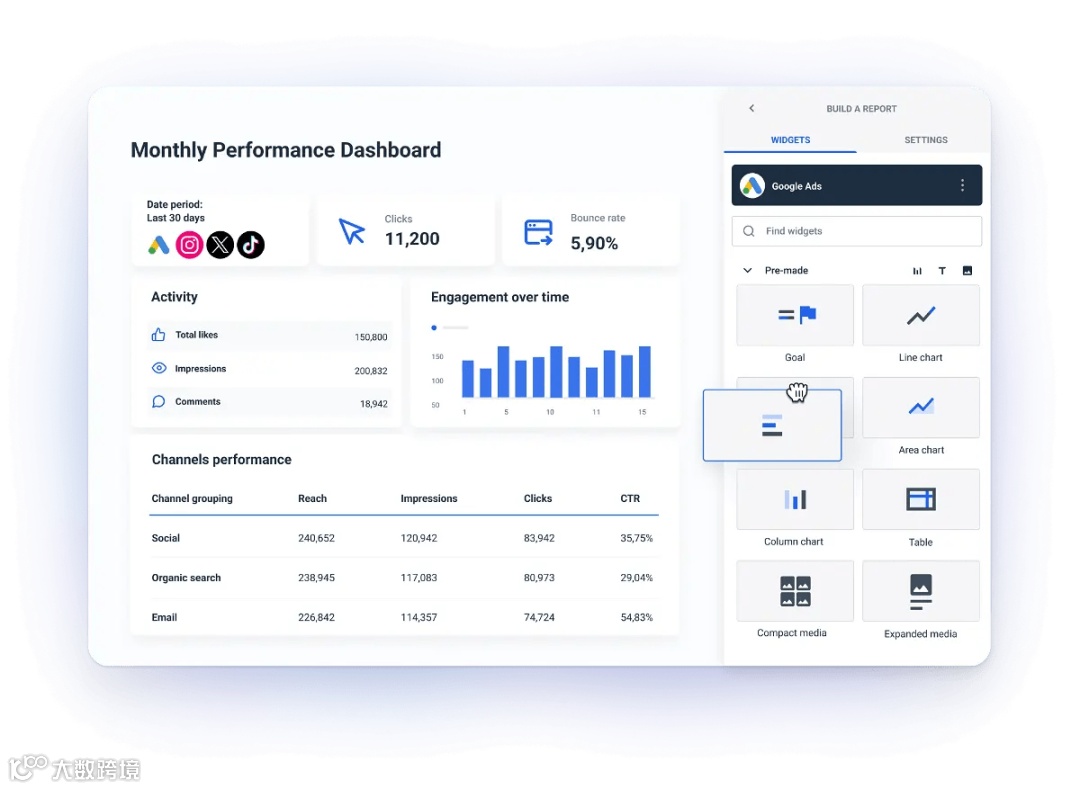 Example of a marketing dashboard using Whatagraph.