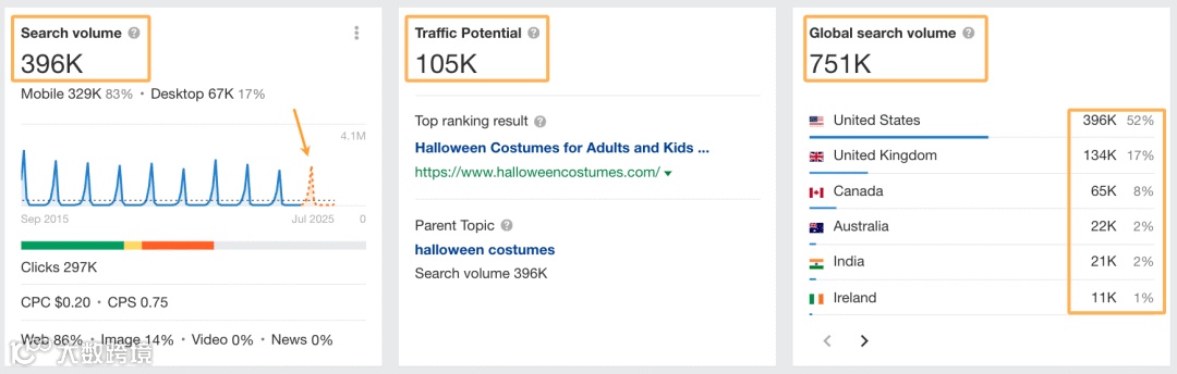 Search metrics for the keyword "halloween costumes" indicating 396,000 searches per month in the US.