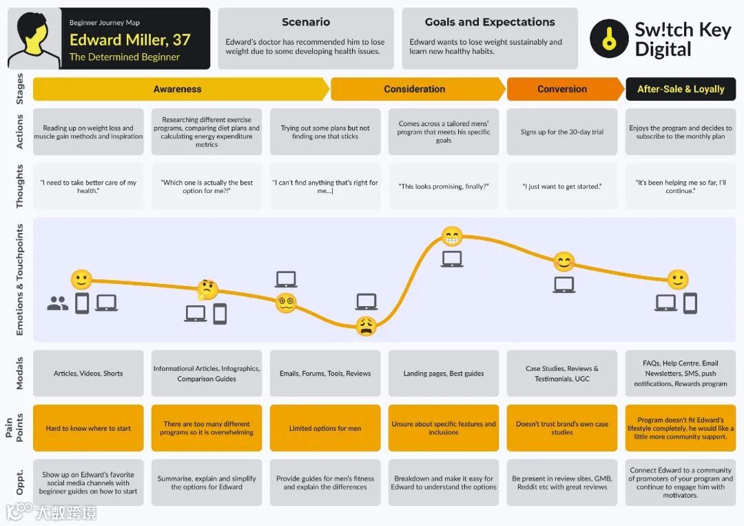 Example of a searcher's journey map for search experience optimization.