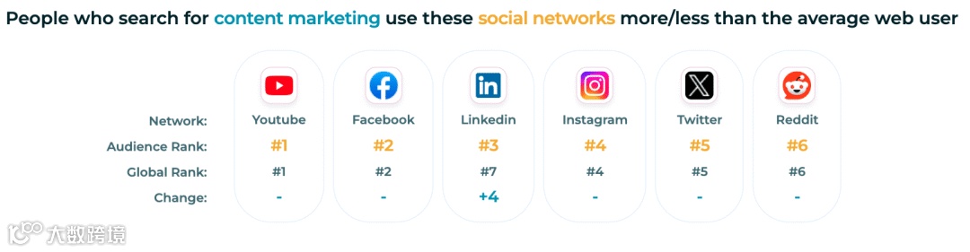 Sparktoro screenshot of popular social media platforms people interested in content marketing use.