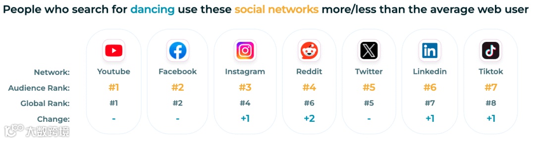 Sparktoro screenshot of popular social media platforms people interested in dancing use.