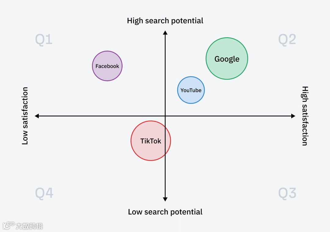 A matrix showing satisfaction on the x-axis and search potential on the y-axis with some example platforms plotted.